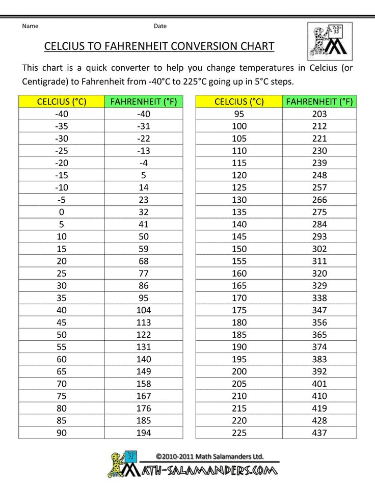 body temperature conversion table printable